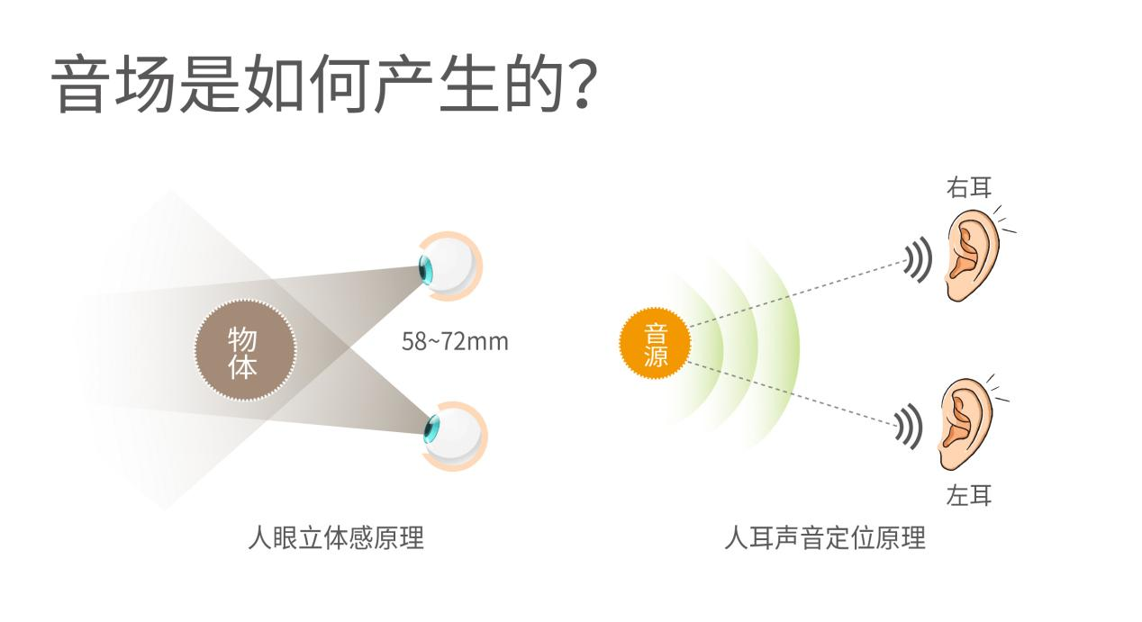 ??聲音是怎么被定位的？